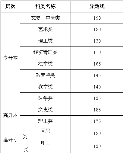 安徽成人高考分?jǐn)?shù)線